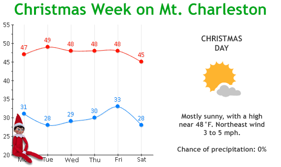 Christmas Week Weather on Mt. Charleston 