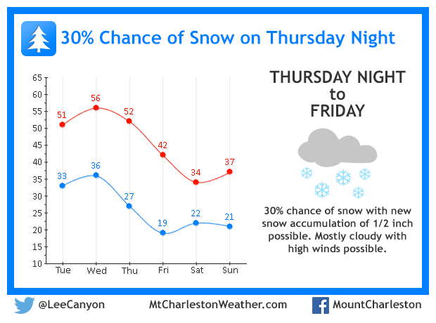 Chance of Snow on 01-30-2014