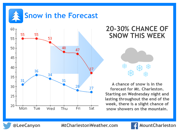 Chance of Snow Starting Feb 26