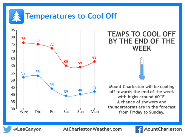 Cooler Temperatures on Mount Charleston